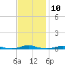 Roanoke Sound Channel tide chart for Thursday, November 10, 2022