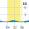 Roanoke Sound Channel tide chart for Friday, November 11, 2022