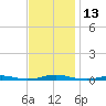 Roanoke Sound Channel tide chart for Sunday, November 13, 2022