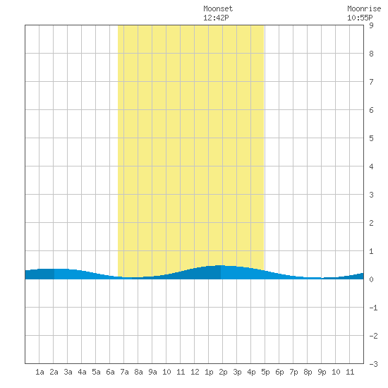 Roanoke Sound Channel tide chart for Tuesday, November 15, 2022