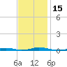 Roanoke Sound Channel tide chart for Tuesday, November 15, 2022