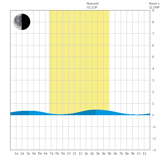 Roanoke Sound Channel tide chart for Wednesday, November 16, 2022
