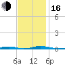 Roanoke Sound Channel tide chart for Wednesday, November 16, 2022