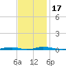 Roanoke Sound Channel tide chart for Thursday, November 17, 2022