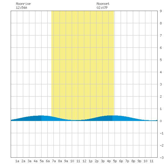 Roanoke Sound Channel tide chart for Friday, November 18, 2022