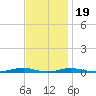 Roanoke Sound Channel tide chart for Saturday, November 19, 2022