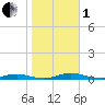 Roanoke Sound Channel tide chart for Tuesday, November 1, 2022