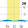 Roanoke Sound Channel tide chart for Sunday, November 20, 2022