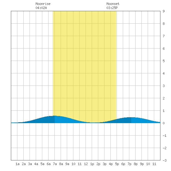 Roanoke Sound Channel tide chart for Monday, November 21, 2022