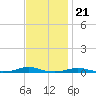 Roanoke Sound Channel tide chart for Monday, November 21, 2022
