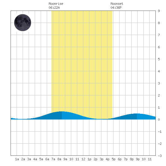 Roanoke Sound Channel tide chart for Wednesday, November 23, 2022