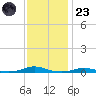 Roanoke Sound Channel tide chart for Wednesday, November 23, 2022