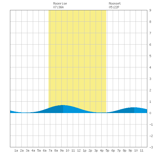 Roanoke Sound Channel tide chart for Thursday, November 24, 2022