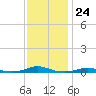 Roanoke Sound Channel tide chart for Thursday, November 24, 2022