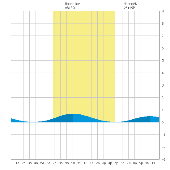 Roanoke Sound Channel tide chart for Friday, November 25, 2022