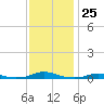 Roanoke Sound Channel tide chart for Friday, November 25, 2022