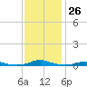 Roanoke Sound Channel tide chart for Saturday, November 26, 2022
