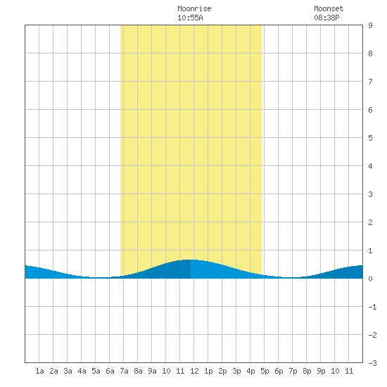 Roanoke Sound Channel tide chart for Sunday, November 27, 2022