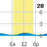 Roanoke Sound Channel tide chart for Monday, November 28, 2022