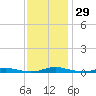 Roanoke Sound Channel tide chart for Tuesday, November 29, 2022