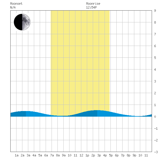 Roanoke Sound Channel tide chart for Wednesday, November 30, 2022
