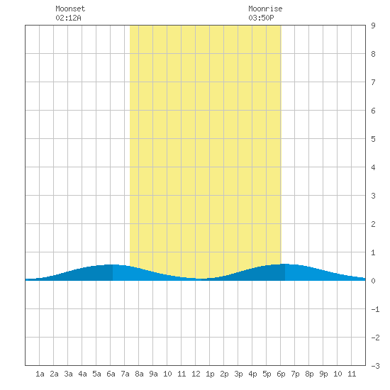 Roanoke Sound Channel tide chart for Thursday, November 3, 2022