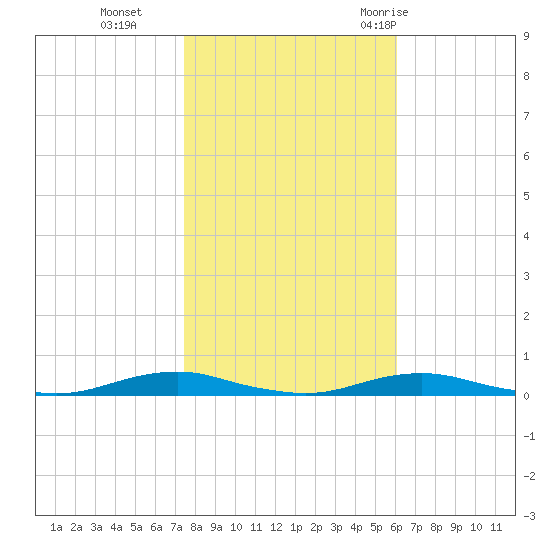 Roanoke Sound Channel tide chart for Friday, November 4, 2022