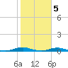 Roanoke Sound Channel tide chart for Saturday, November 5, 2022