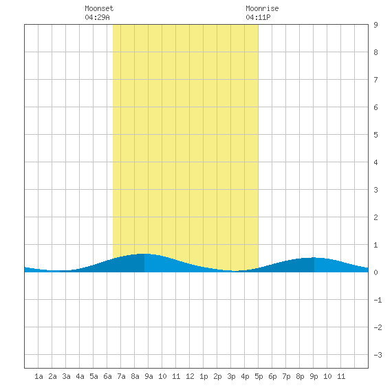 Roanoke Sound Channel tide chart for Sunday, November 6, 2022