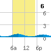 Roanoke Sound Channel tide chart for Sunday, November 6, 2022