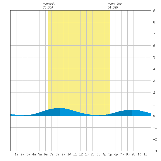 Roanoke Sound Channel tide chart for Monday, November 7, 2022