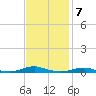 Roanoke Sound Channel tide chart for Monday, November 7, 2022