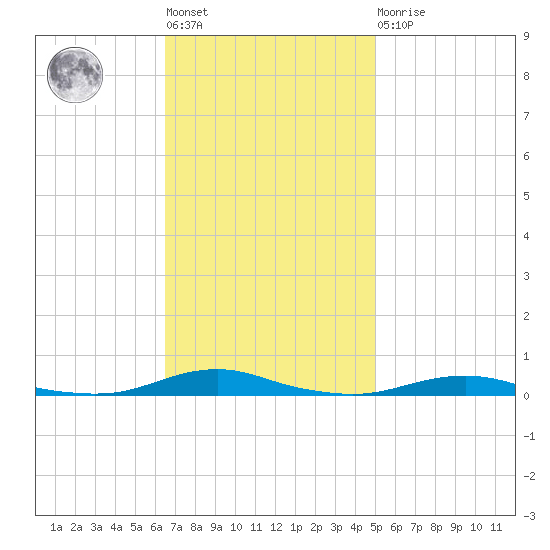 Roanoke Sound Channel tide chart for Tuesday, November 8, 2022