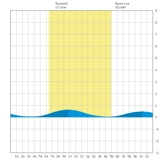 Roanoke Sound Channel tide chart for Wednesday, November 9, 2022