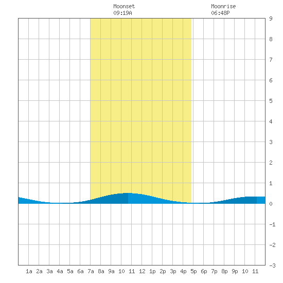 Roanoke Sound Channel tide chart for Saturday, December 10, 2022