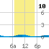 Roanoke Sound Channel tide chart for Saturday, December 10, 2022