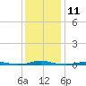 Roanoke Sound Channel tide chart for Sunday, December 11, 2022