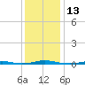 Roanoke Sound Channel tide chart for Tuesday, December 13, 2022