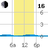 Roanoke Sound Channel tide chart for Friday, December 16, 2022