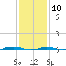 Roanoke Sound Channel tide chart for Sunday, December 18, 2022