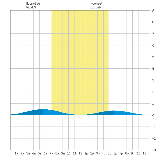 Roanoke Sound Channel tide chart for Monday, December 19, 2022