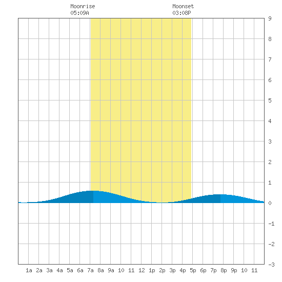 Roanoke Sound Channel tide chart for Wednesday, December 21, 2022