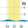 Roanoke Sound Channel tide chart for Wednesday, December 21, 2022