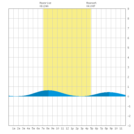 Roanoke Sound Channel tide chart for Thursday, December 22, 2022