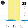 Roanoke Sound Channel tide chart for Friday, December 23, 2022