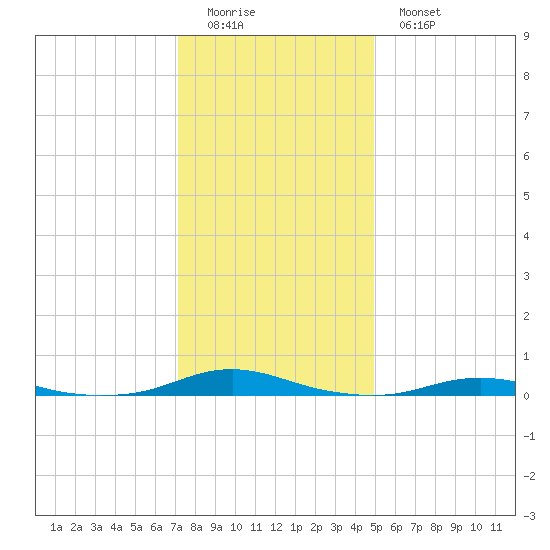 Roanoke Sound Channel tide chart for Saturday, December 24, 2022