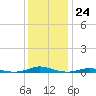 Roanoke Sound Channel tide chart for Saturday, December 24, 2022