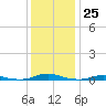 Roanoke Sound Channel tide chart for Sunday, December 25, 2022