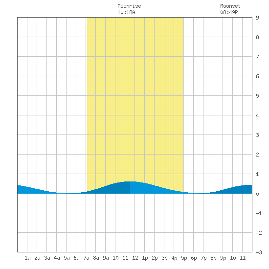 Roanoke Sound Channel tide chart for Monday, December 26, 2022