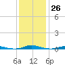 Roanoke Sound Channel tide chart for Monday, December 26, 2022